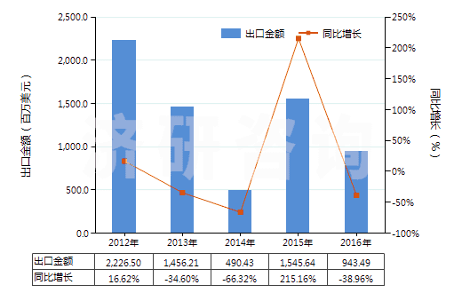 2012-2016年中國石油原油(包括從瀝青礦物提取的原油)(HS27090000)出口總額及增速統計